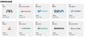 Top 10 de marcas españolas, según Interbrand